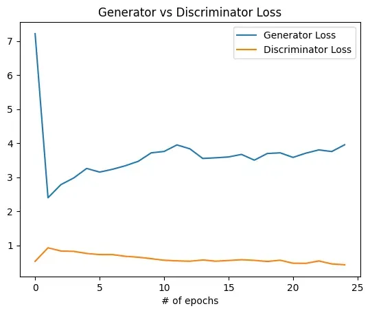 Discriminator vs Generator Loss